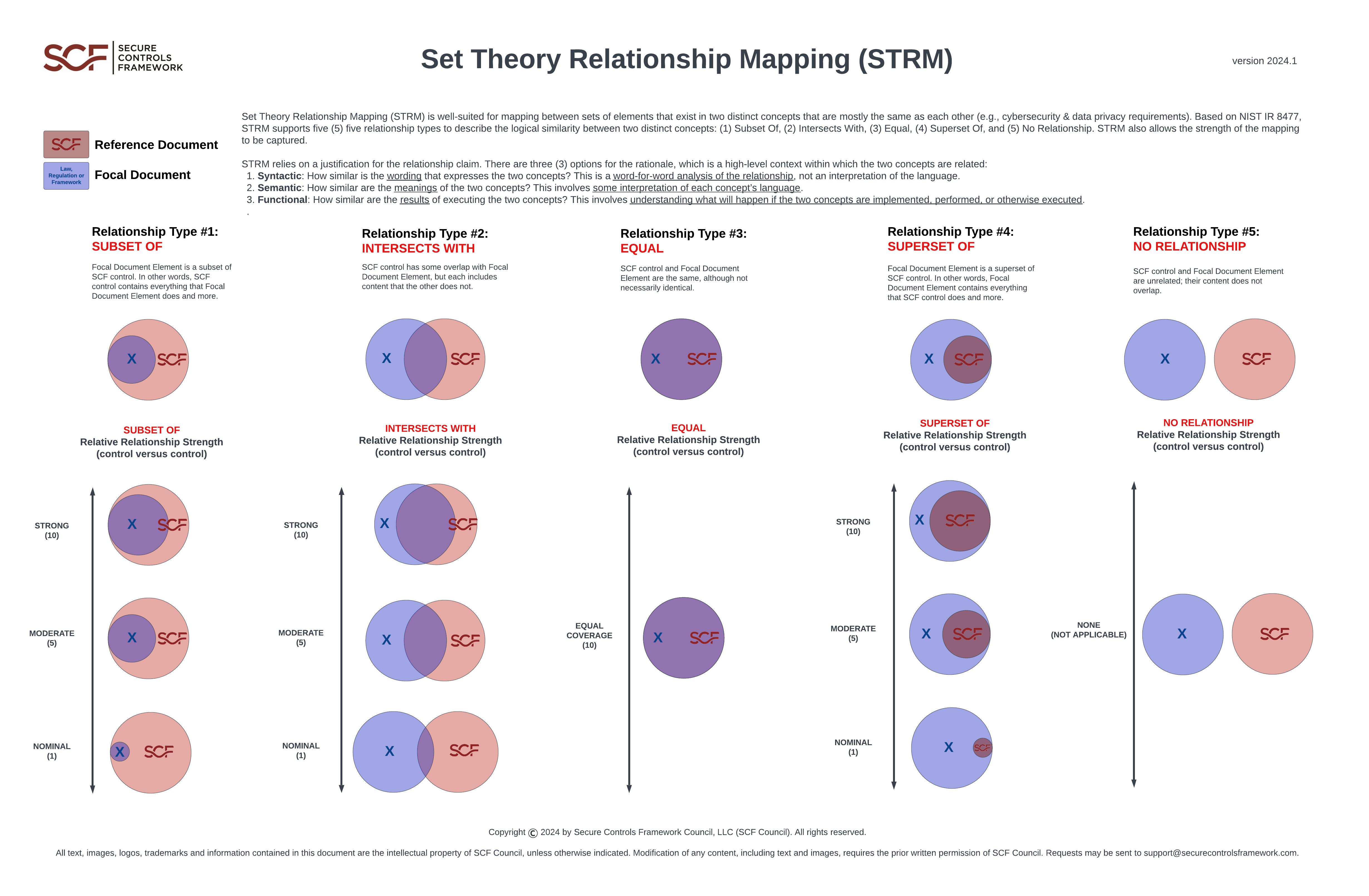 Set Theory Relationship Mapping (STRM) NIST IR 8477