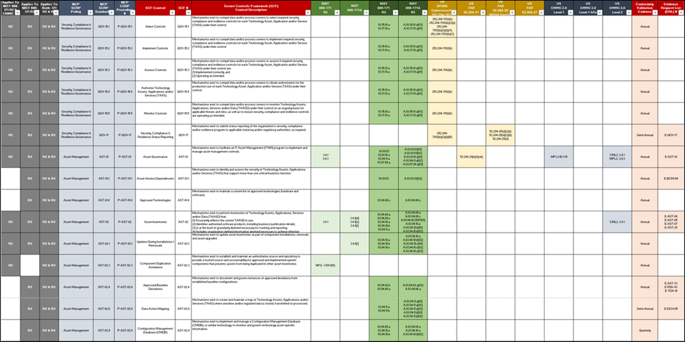 NIST 800-171 & CMMC policies standards and procedures