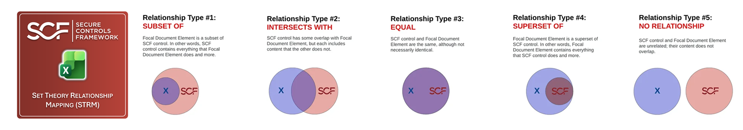 SCF Set Theory Relationship Mapping (STRM)